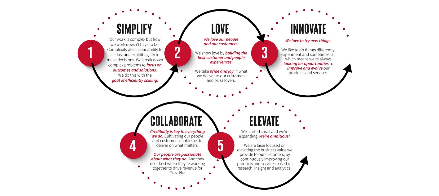 values of phdv